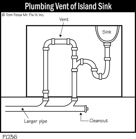 How Do You Put The Vent Pipe In An Island Sink 58 Off