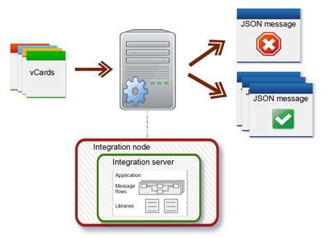 Ibm Integration Bus Technology Tutorial