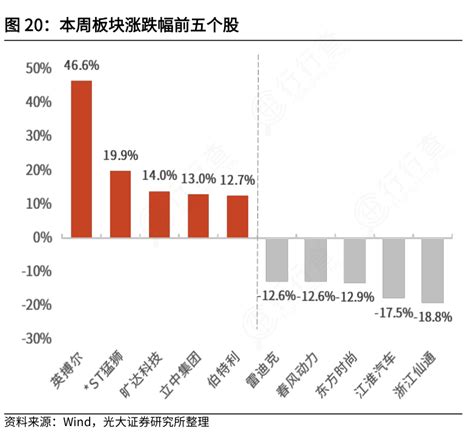 你知道本周板块涨跌幅前五个股具体情况如何行行查行业研究数据库