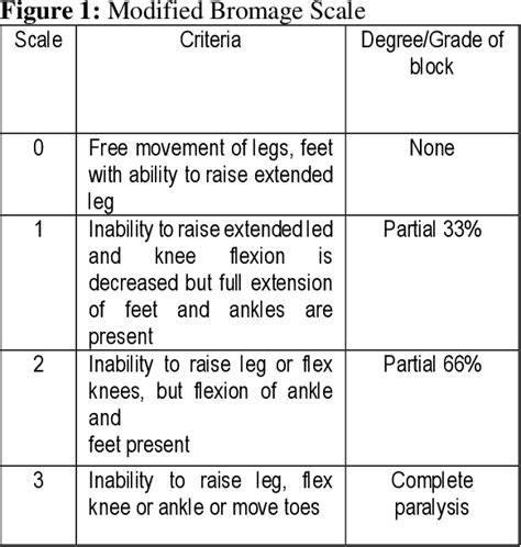 Figure From Comparison Of Onset And Duration Of Sensory And Motor