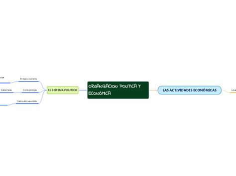 Organizacion Politica Y Econ Mica Mind Map