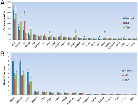 Global Genomic And Transcriptomic Analysis Of Human Pancreatic Islets