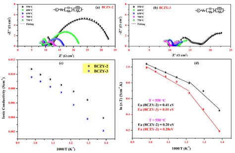 Eis Ab Conductivity Plot C Arrhenius Plot For D Bczy And