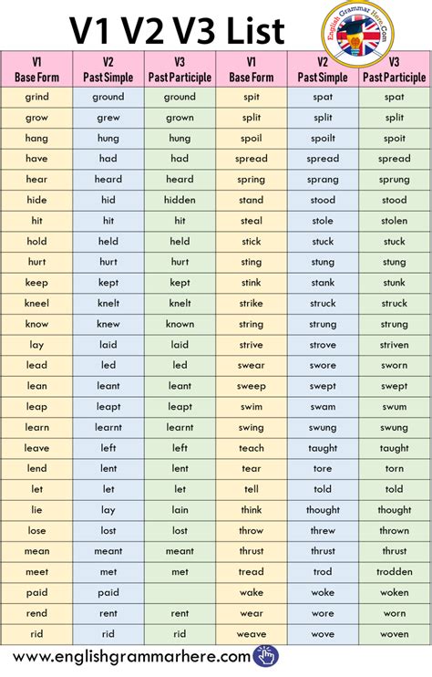 V1 V2 V3 List In English English Grammar Here English Grammar English Language Learning