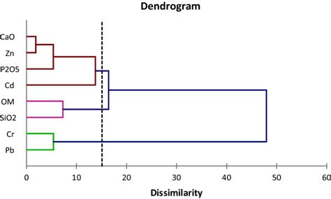 Dendrogram Obtained From The Agglomerative Hca Of Four Ptes And Other