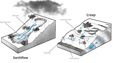 Mass Movements Classification Landslide Mitigation