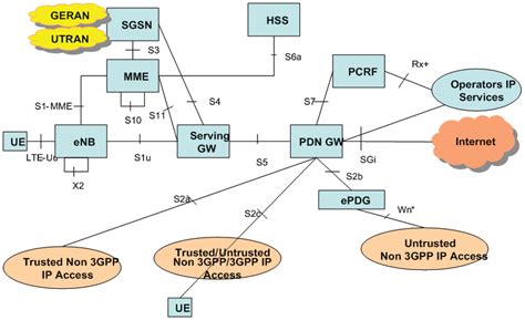 LTE-Architecture Overview