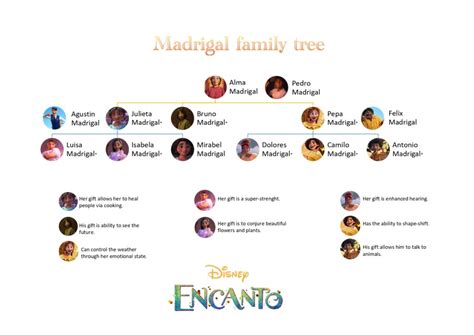 ED92 | 📋 Guide : Madrigal family tree