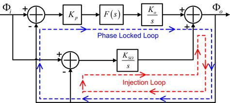 Dual Loop Pll Ri Phase Models With The Injection Loop And The