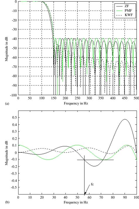 Figure 2 From Design Of Narrowband Frequency Sampling Fir Filters Using