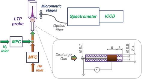 Schematic Diagram Of The Experimental Setup Intensified Charge Coupled Download Scientific