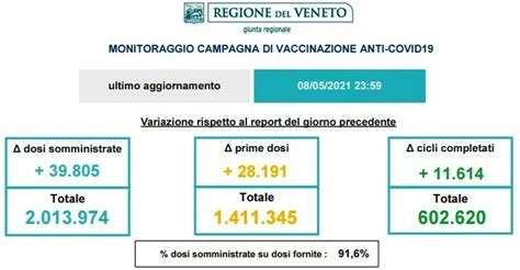 Vaccini Anti Covid Settimana Da Record Per Il Veneto Che Supera I