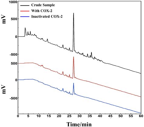 An Affinity Ultrafiltration Hplc Chromatogram For Potential Cox