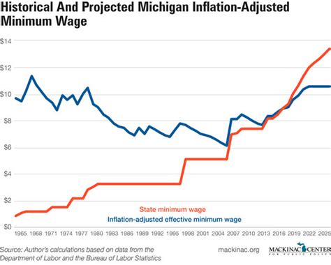 A Look At What Happens After Minimum Wage Hikes In Michigan Mackinac