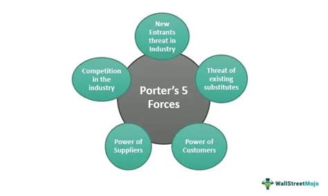 Porters’ 5 Forces Analysis of Diagnostics Industry - Venkatesh