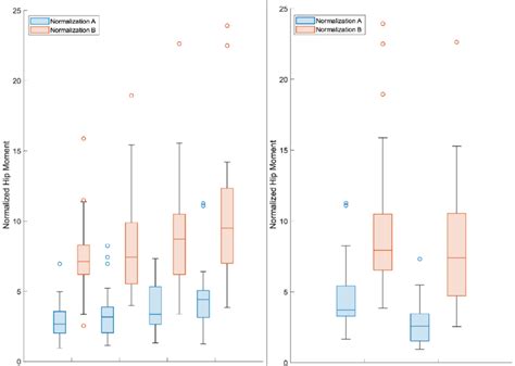 Hip Moment In Sex And Loading Arrangement Conditions For Normalization