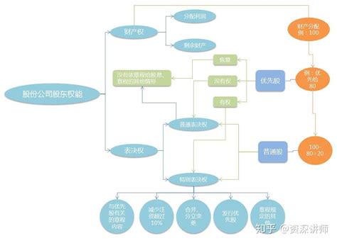 如何通俗易懂地解释普通股和优先股的区别？ 知乎