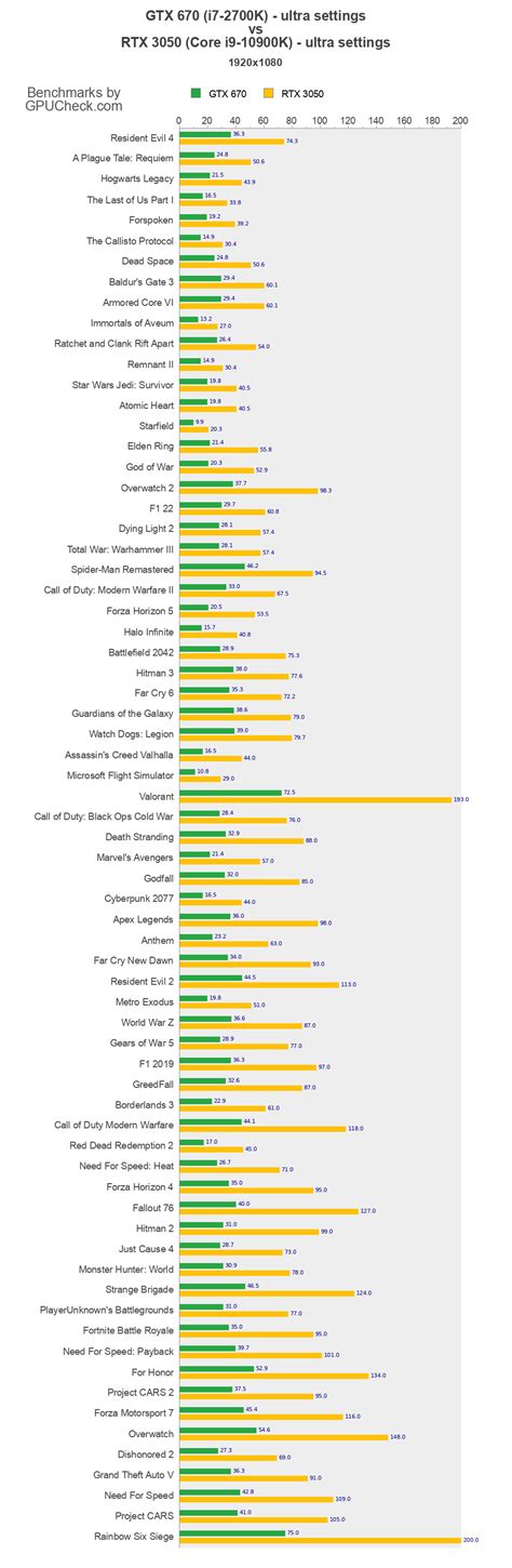 GTX 670 vs RTX 3050 Game Performance Benchmarks (i7-2700K vs Core i9 ...