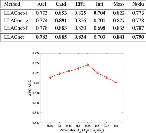 Figure 6 From Lesion Location Attention Guided Network For Multi Label