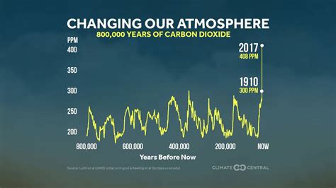 Cambiamenti Climatici I Livelli Di Anidride Carbonica Nellatmosfera