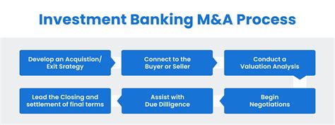 What Investment Bankers Do In Manda Role Process Fees