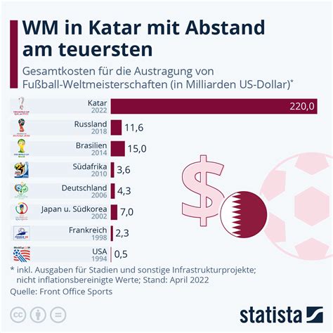 Infografik Wm In Katar Mit Abstand Am Teuersten Statista