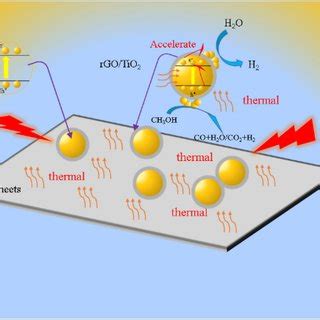 Mechanism Of Photocatalytic Synergistic Photothermal Effect On Hydrogen