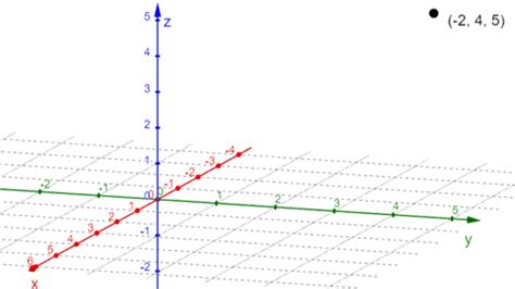 3d Coordinate System Definition Graphing Techniques And Examples