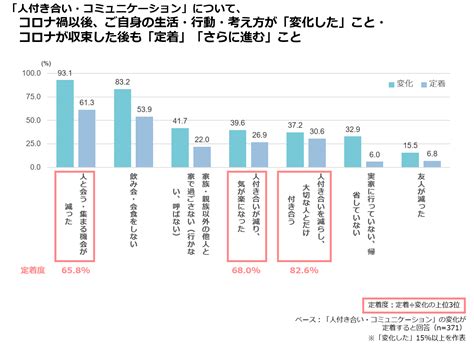 コロナ禍で起きた変化の定着～コロナ以前に「戻るもの」「戻らないもの」は？ 知るギャラリー By Intage