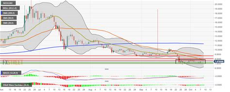 Neo Price Analysis Neo Usd Continues To Trend In A Narrow Range