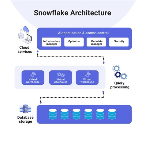 Snowflake Connectors Complete Guide To Efficient Data Integration