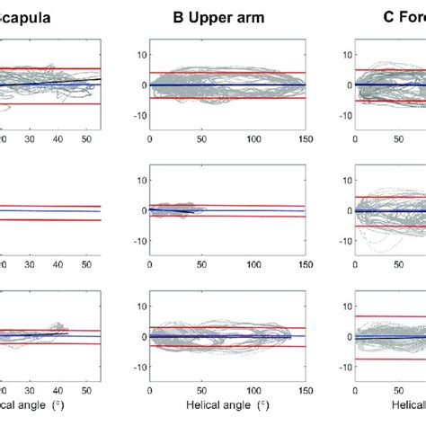 Bland Altmann Plots Illustrate System Agreements Of The Imu System With