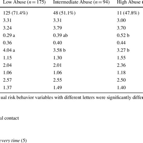 Sexual Risk Behavior Indices By Cluster For The Three Part Cluster Download Table