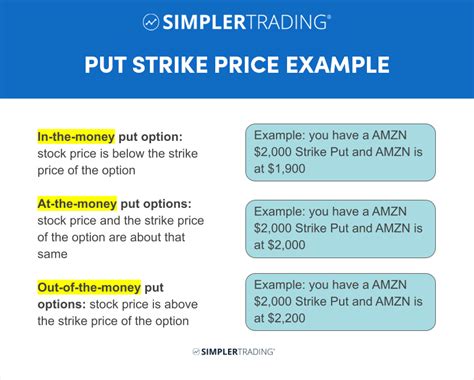 Put Strike Price Example Simpler Trading