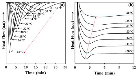 Isothermal Crystallization Kinetics Of Poly Hydroxybutyrate Biopolymer