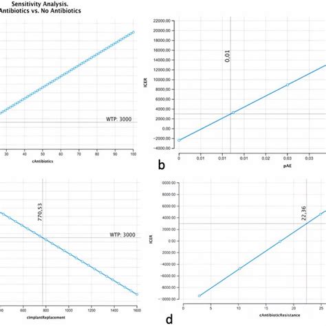 One Way Sensitivity Analysis Of The Most Relevant Variables A Cost Of Download Scientific