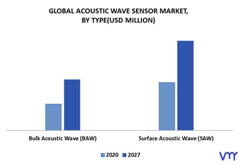 Acoustic Wave Sensor Market Size Share Trends Forecast