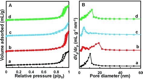 Effect Of Initial Support Particle Size Of Mno X Tio Catalysts In