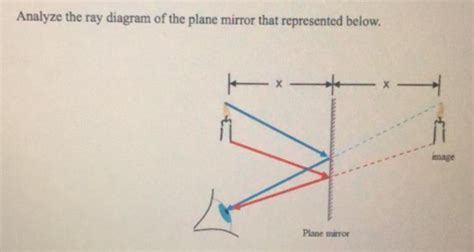 Solved Analyze the ray diagram of the plane mirror that | Chegg.com