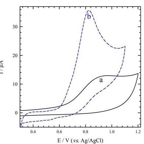 Cyclic Voltammograms Of A Bare Gce B Poly Rbmwcnts Modified Gce Download Scientific