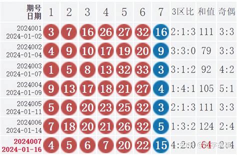 双色球24007期开奖结果：红球和值64，蓝球15，5注一等奖 知乎