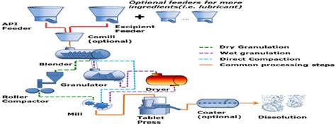 Pharmaceutical Contract Manufacturing In India