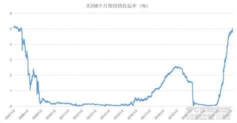 全球金融观察｜美债收益率再度“狂飙”，“现金为王”策略席卷市场通胀利率美国