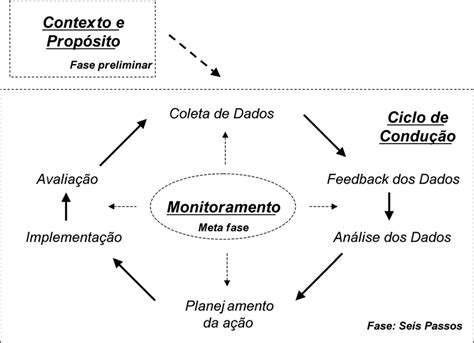 Ciclo Da Pesquisa Ação Fonte Conteúdo Adaptado De Coughlan E Coghlan