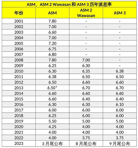 Asm Asm Wawasan And Asm Calendar Year Dividend Payout Ratio Leh