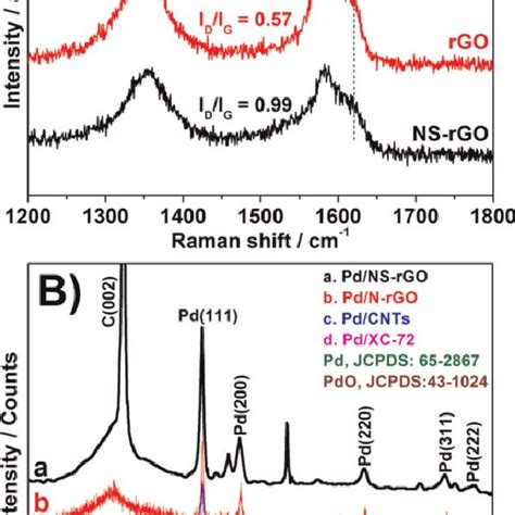 A Raman Spectra Of Rgo And Ns Rgo B Xrd Patterns Of Pdns Rgo