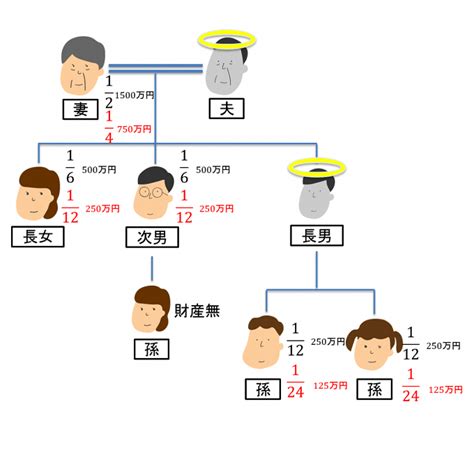 遺産相続のもらえる割合・配分・順位を家系図イラスト 図解 でわかりやすく解説｜相続相談弁護士ガイド