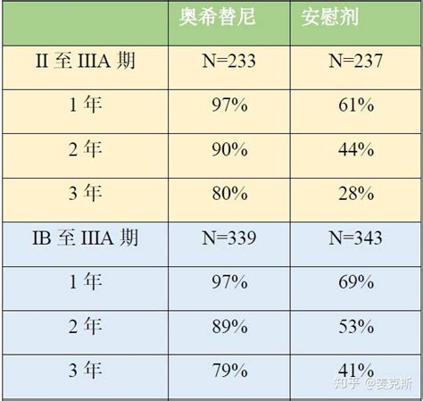 奥希替尼辅助治疗早期肺癌 可以将疾病复发或死亡风险降低83 知乎