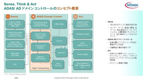 自動運転時代に求められる演算能力以上の重責を担うマイコン――インフィニオン「aurix Tc4x」 Infineon Technologies