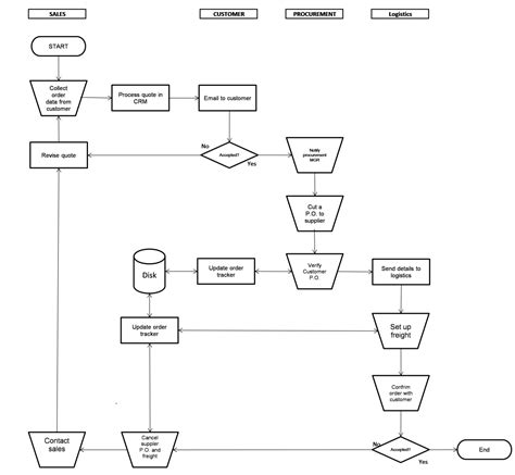 How To Create A Basic Flowchart Toughnickel